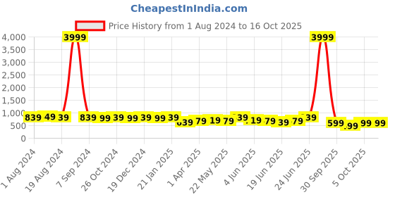 myntra.com Subham Ethnic Motifs Woven Designed Zari Saree subham Price History Graph from 1 Aug 2024 to 15 Oct 2025