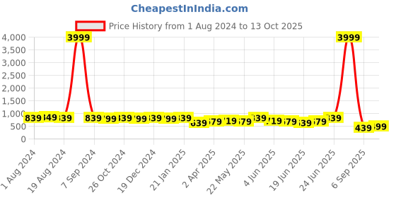 myntra.com Subham Ethnic Motifs Woven Designed Zari Saree subham Price History Graph from 1 Aug 2024 to 13 Oct 2025
