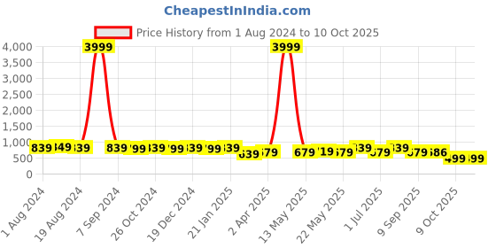 myntra.com Subham Ethnic Motifs Woven Designed Zari Saree subham Price History Graph from 1 Aug 2024 to 9 Oct 2025