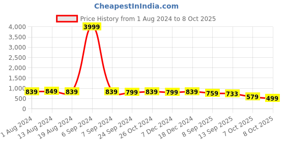 myntra.com Subham Ethnic Motifs Woven Designed Zari Saree subham Price History Graph from 1 Aug 2024 to 8 Oct 2025