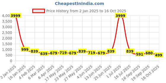 myntra.com Subham Ethnic Motifs Zari Banarasi Saree subham Price History Graph from 2 Jan 2025 to 16 Oct 2025