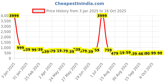 myntra.com Subham Ethnic Motifs Zari Banarasi Saree subham Price History Graph from 3 Jan 2025 to 16 Oct 2025