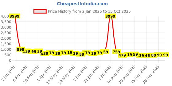myntra.com Subham Ethnic Motifs Zari Banarasi Saree subham Price History Graph from 2 Jan 2025 to 15 Oct 2025