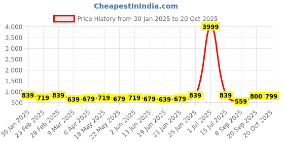 myntra.com Subham Ethnic Motifs Zari Banarasi Saree subham Price History Graph from 30 Jan 2025 to 20 Oct 2025