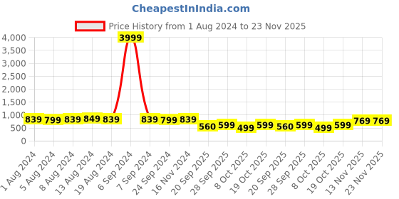 myntra.com Subham Ethnic Motifs Zari Saree subham Price History Graph from 1 Aug 2024 to 23 Nov 2025