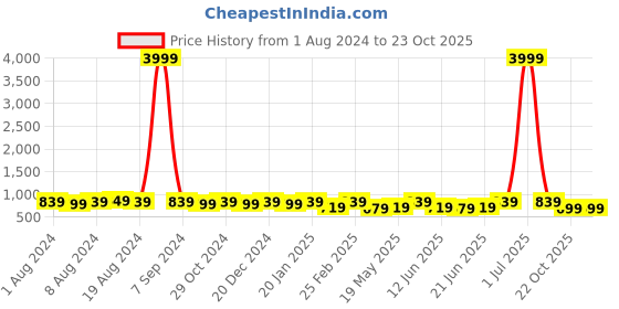 myntra.com Subham Ethnic Motifs Zari Saree subham Price History Graph from 1 Aug 2024 to 23 Oct 2025