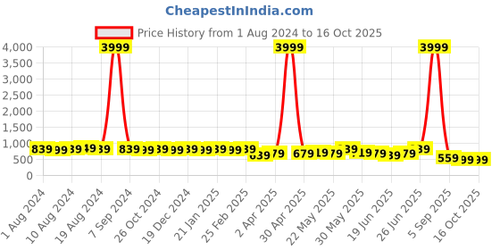 myntra.com Subham Ethnic Motifs Zari Woven Saree With Blouse subham Price History Graph from 1 Aug 2024 to 14 Oct 2025