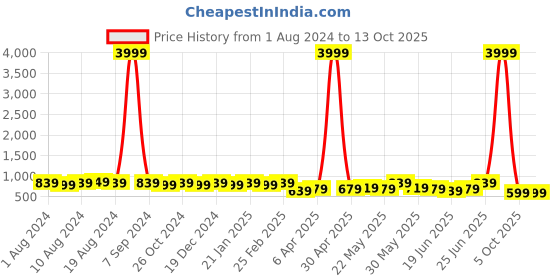 myntra.com Subham Ethnic Motifs Zari Woven Saree With Blouse subham Price History Graph from 1 Aug 2024 to 13 Oct 2025