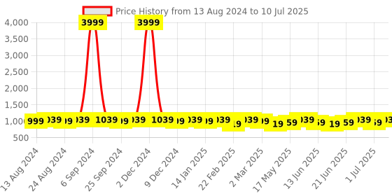 myntra.com Subham Floral Beads and Stones Net Saree subham Price History Graph from 13 Aug 2024 to 10 Jul 2025