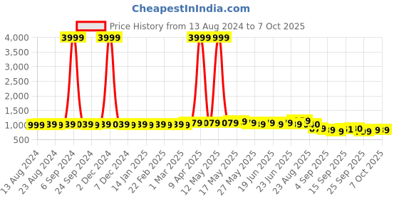 myntra.com Subham Floral Embroidered Beads and Stones Net Saree subham Price History Graph from 13 Aug 2024 to 7 Oct 2025