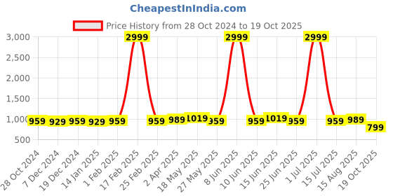 myntra.com Subham Floral Zari Organza Saree subham Price History Graph from 28 Oct 2024 to 19 Oct 2025