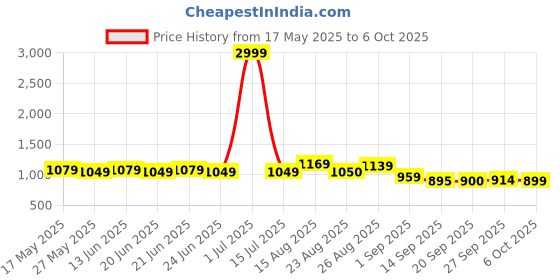 myntra.com Subham Geometric Embellished Sequinned Saree subham Price History Graph from 17 May 2025 to 6 Oct 2025