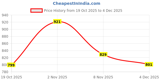 myntra.com Subham Geometric Embroidered Beads & Stones Net Saree subham Price History Graph from 19 Oct 2025 to 4 Dec 2025