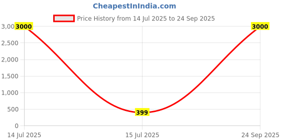 myntra.com Subham Jewellers Gold-Plated Cubic Zirconia Studded & Beaded Dome Shaped Jhumkas subham jewellers Price History Graph from 14 Jul 2025 to 24 Sep 2025