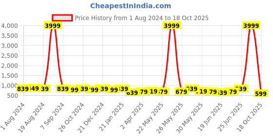 myntra.com Subham Leheriya  Woven Design Zari Saree subham Price History Graph from 1 Aug 2024 to 18 Oct 2025