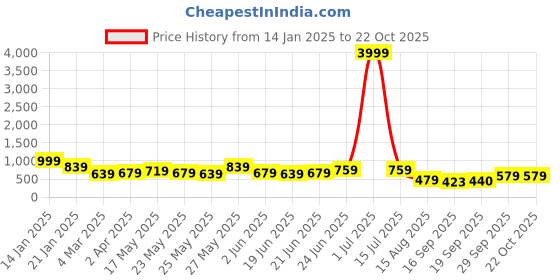 myntra.com Subham Paisley Woven Design Saree subham Price History Graph from 14 Jan 2025 to 22 Oct 2025