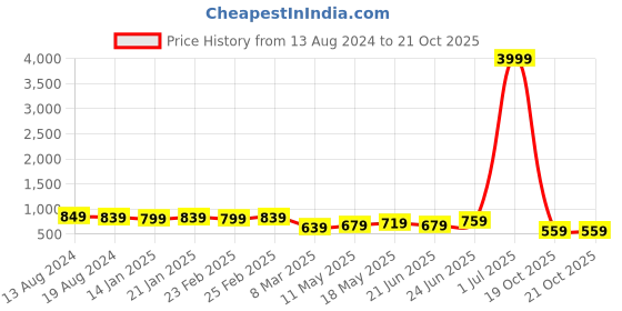 myntra.com Subham Paisley Woven Design Zari Saree subham Price History Graph from 13 Aug 2024 to 19 Oct 2025