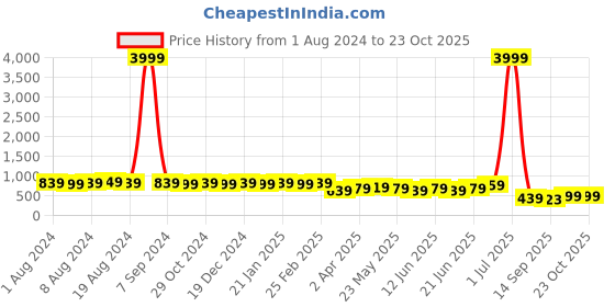 myntra.com Subham Paisley Zari Saree subham Price History Graph from 1 Aug 2024 to 23 Oct 2025