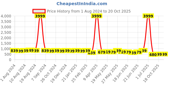 myntra.com Subham Paisley Zari Silk Blend Block Print Saree subham Price History Graph from 1 Aug 2024 to 18 Oct 2025