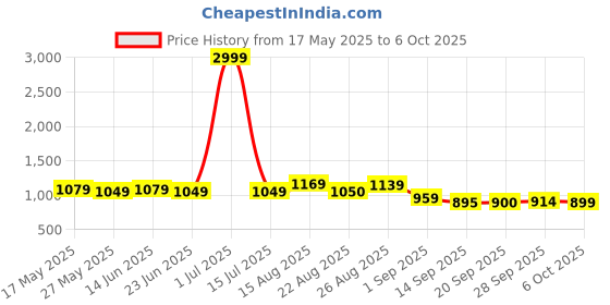 myntra.com Subham Poly Georgette Geometric Printed Sequinned Saree subham Price History Graph from 17 May 2025 to 6 Oct 2025