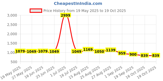 myntra.com Subham Printed Embroidered Saree subham Price History Graph from 19 May 2025 to 19 Oct 2025