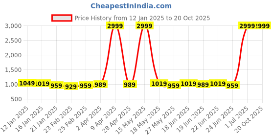 myntra.com Subham Striped Beads and StonesSaree subham Price History Graph from 12 Jan 2025 to 19 Oct 2025