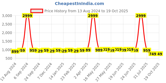 myntra.com Subham Striped Printed Beads and Stones Saree subham Price History Graph from 13 Aug 2024 to 19 Oct 2025