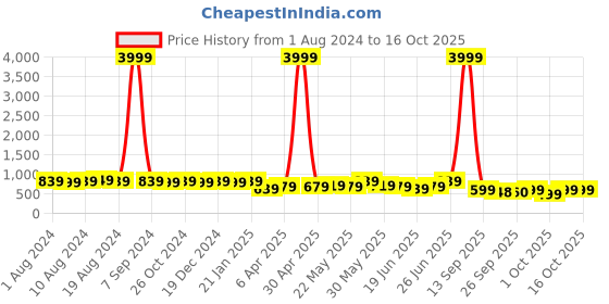 myntra.com Subham Striped Zari Silk Blend Leheriya Saree subham Price History Graph from 1 Aug 2024 to 15 Oct 2025