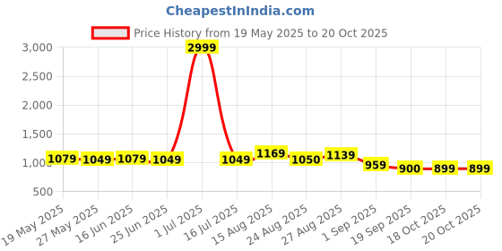 myntra.com subham SubhamSaree subham Price History Graph from 19 May 2025 to 20 Oct 2025