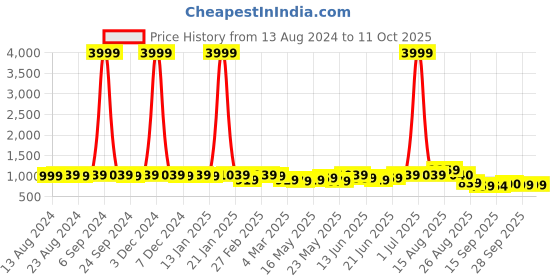 myntra.com Subham Women Embellished Beads and Stones Net Saree subham Price History Graph from 13 Aug 2024 to 11 Oct 2025