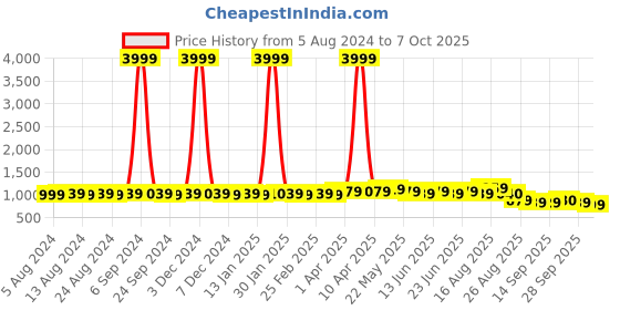 myntra.com Subham Women Embellished Beads and Stones Net Saree subham Price History Graph from 5 Aug 2024 to 7 Oct 2025
