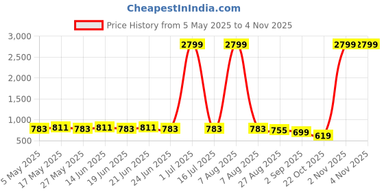 myntra.com Subham Women Solid Saree subham Price History Graph from 5 May 2025 to 2 Nov 2025