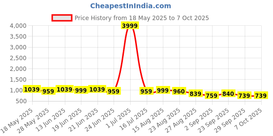 myntra.com Subham Woven Design Beads and Stones Net Saree subham Price History Graph from 18 May 2025 to 6 Oct 2025