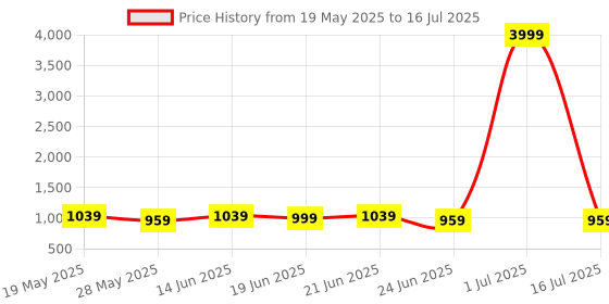 myntra.com Subham Woven Design Checked Net Saree subham Price History Graph from 19 May 2025 to 16 Jul 2025