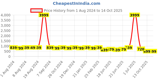 myntra.com Subham Woven Design Ethnic Motifs Saree subham Price History Graph from 1 Aug 2024 to 13 Oct 2025