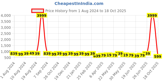 myntra.com Subham Woven Design Ethnic Motifs Zari Saree subham Price History Graph from 1 Aug 2024 to 18 Oct 2025