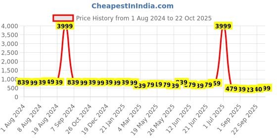 myntra.com Subham Woven Design Paisley Saree subham Price History Graph from 1 Aug 2024 to 22 Oct 2025