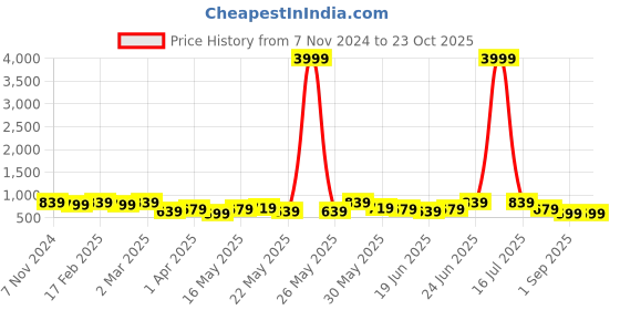 myntra.com Subham Woven Design Zari Banarasi Saree subham Price History Graph from 7 Nov 2024 to 23 Oct 2025