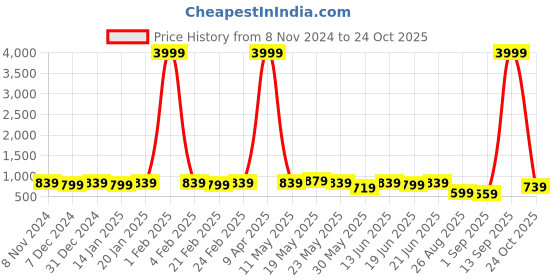 myntra.com Subham Woven Design Zari Banarasi Saree subham Price History Graph from 8 Nov 2024 to 24 Oct 2025