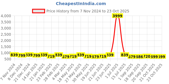 myntra.com Subham Woven Design Zari Banarasi Saree subham Price History Graph from 7 Nov 2024 to 21 Oct 2025