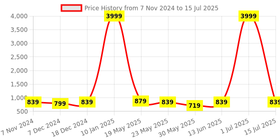 myntra.com Subham Woven Design Zari Banarasi Saree subham Price History Graph from 7 Nov 2024 to 15 Jul 2025