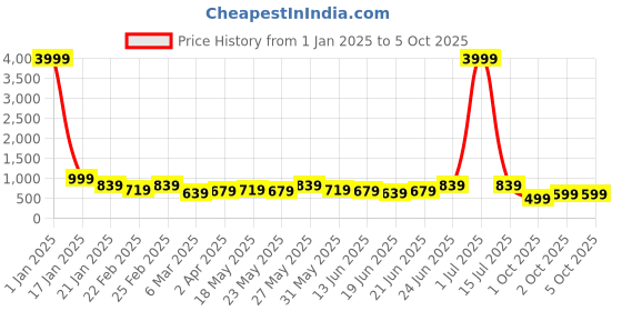 myntra.com Subham Woven Design Zari Banarasi Saree subham Price History Graph from 1 Jan 2025 to 4 Oct 2025