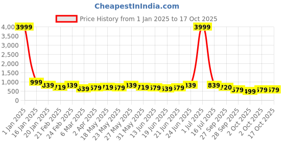 myntra.com Subham Woven Design Zari Banarasi Saree subham Price History Graph from 1 Jan 2025 to 16 Oct 2025
