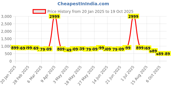 myntra.com Subham Woven Design Zari Banarasi Saree subham Price History Graph from 20 Jan 2025 to 18 Oct 2025
