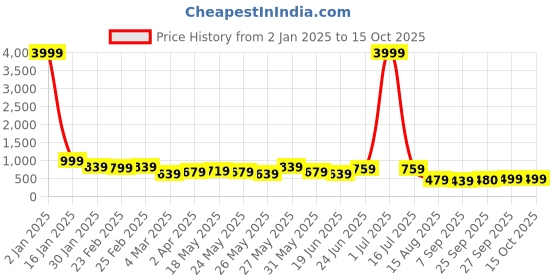 myntra.com Subham Woven Design Zari Banarasi Saree subham Price History Graph from 2 Jan 2025 to 15 Oct 2025