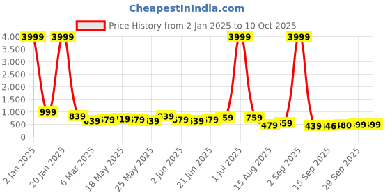 myntra.com Subham Woven Design Zari Banarasi Saree subham Price History Graph from 2 Jan 2025 to 10 Oct 2025