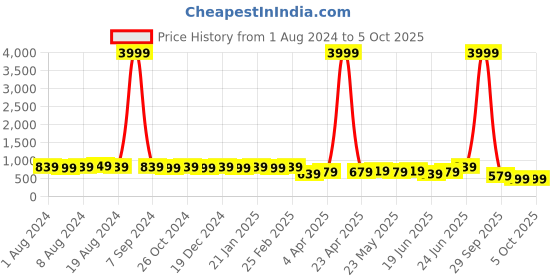 myntra.com Subham Woven Design Zari Block Print Saree subham Price History Graph from 1 Aug 2024 to 4 Oct 2025