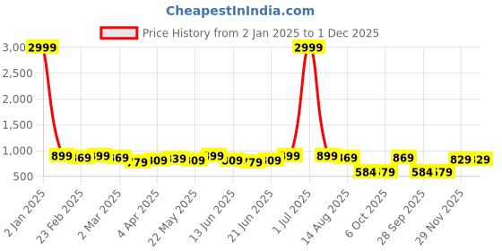 myntra.com Subham Woven Design Zari Designer Saree subham Price History Graph from 2 Jan 2025 to 1 Dec 2025