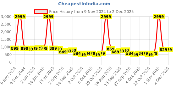 myntra.com Subham Woven Design Zari Half and Half Banarasi Saree subham Price History Graph from 9 Nov 2024 to 1 Dec 2025