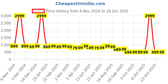 myntra.com Subham Woven Design Zari Half and Half Banarasi Saree subham Price History Graph from 8 Nov 2024 to 18 Oct 2025